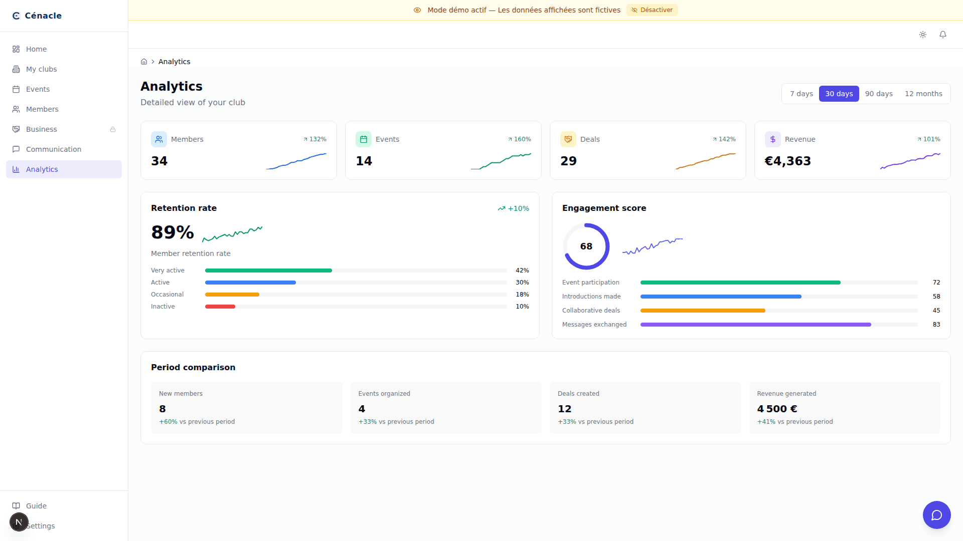Cenacle statistics — Retention graphs, engagement and periodic comparisons