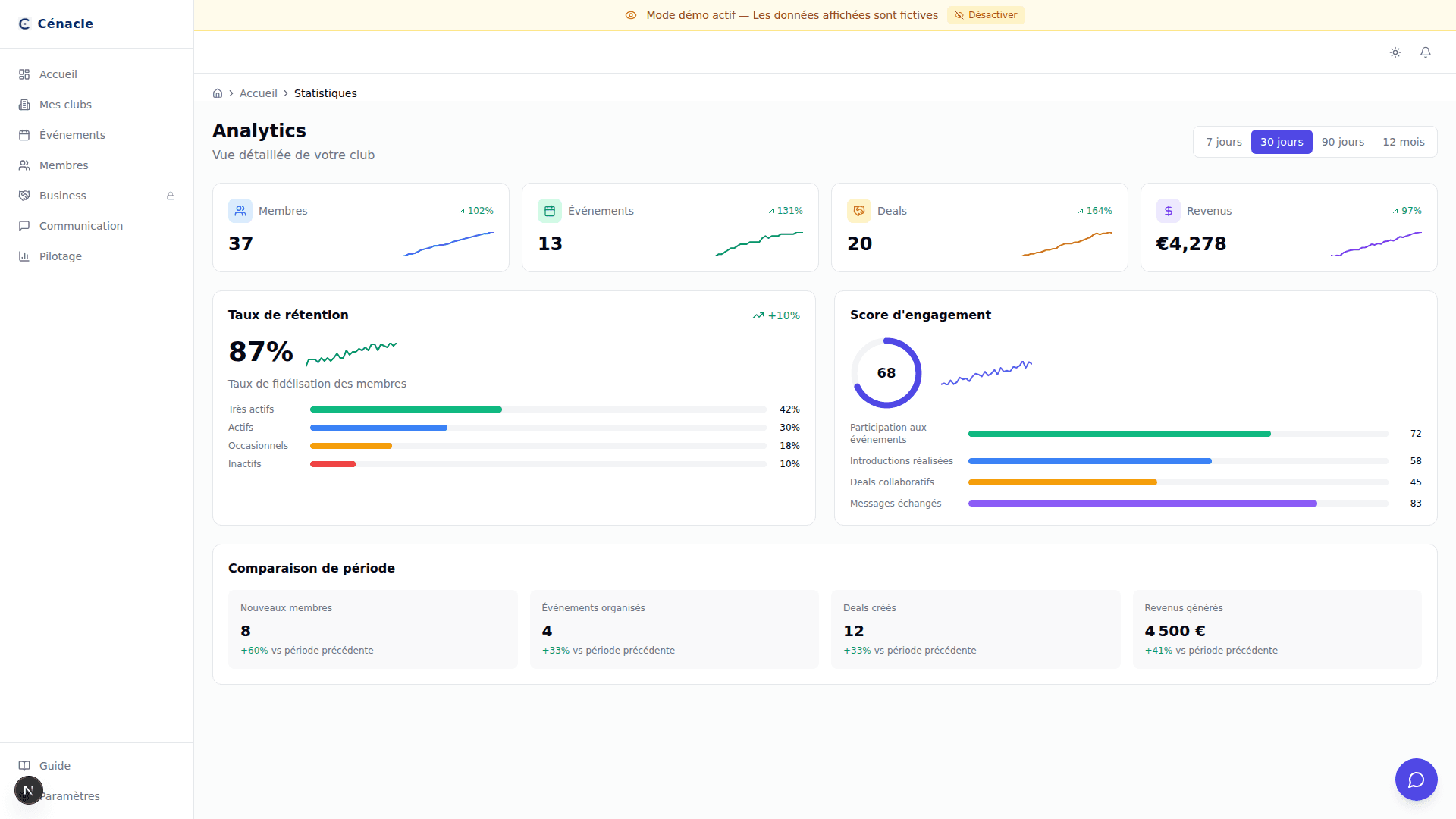 Statistiques Cénacle — Graphiques de rétention, engagement et comparaison périodique